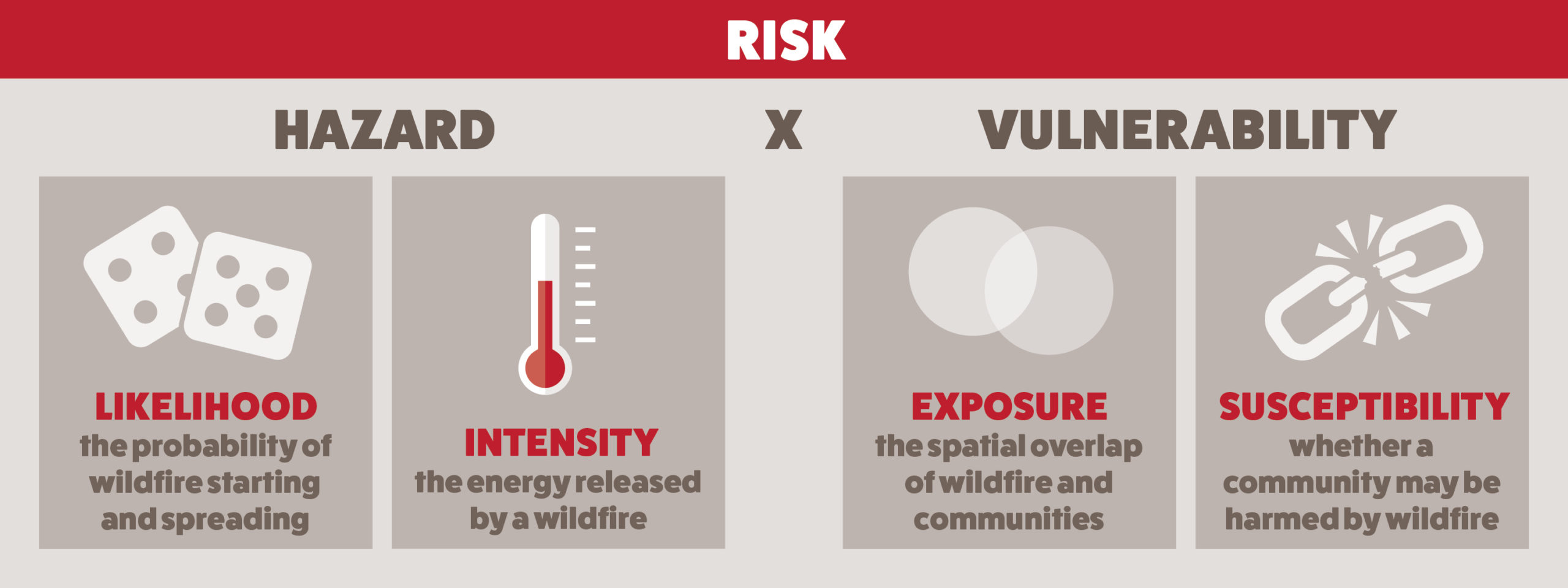 Understand Risk Wildfire Risk To Communities